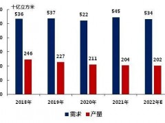 俄烏沖突，歐洲天然氣價(jià)格飆升52%！陶瓷行業(yè)正在被影響